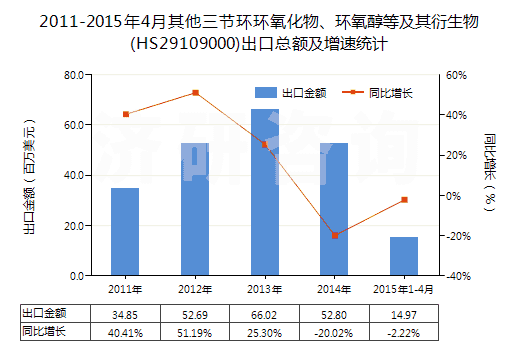 2011-2015年4月其他三節(jié)環(huán)環(huán)氧化物、環(huán)氧醇等及其衍生物(HS29109000)出口總額及增速統(tǒng)計